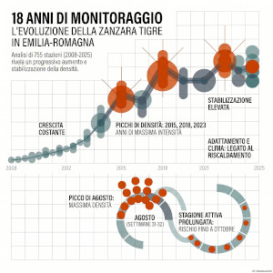 Analisi della serie temporale delle uova di Zanzara Tigre (Aedes albopictus) in Emilia-Romagna (2008–2025) 
